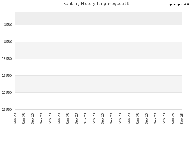 Ranking History for gahogad599