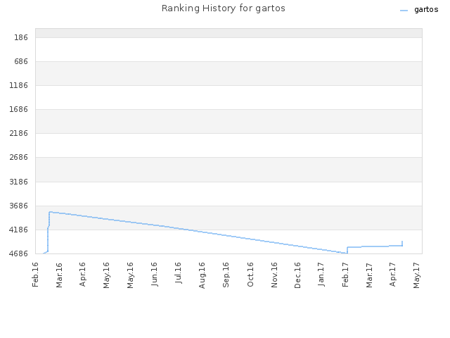 Ranking History for gartos