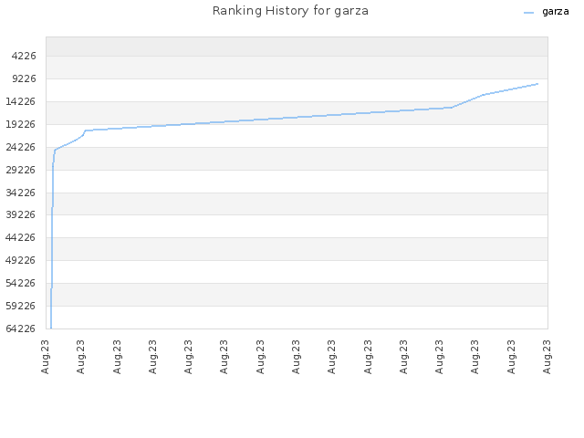 Ranking History for garza