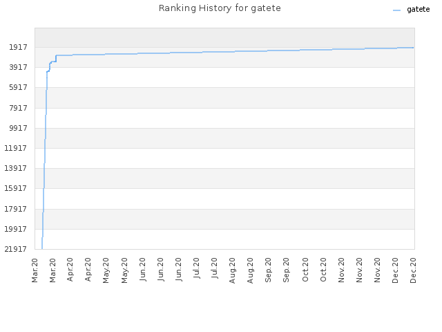 Ranking History for gatete
