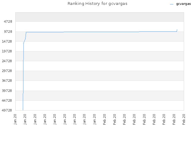 Ranking History for gcvargas