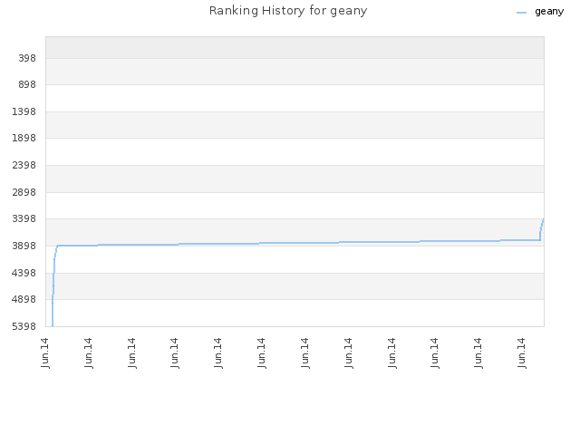 Ranking History for geany