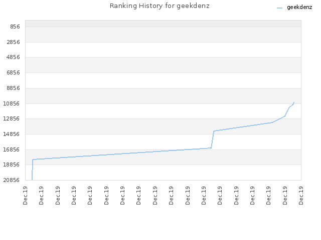 Ranking History for geekdenz