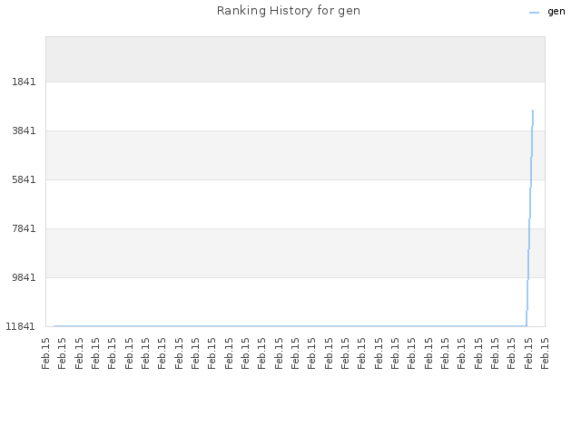 Ranking History for gen