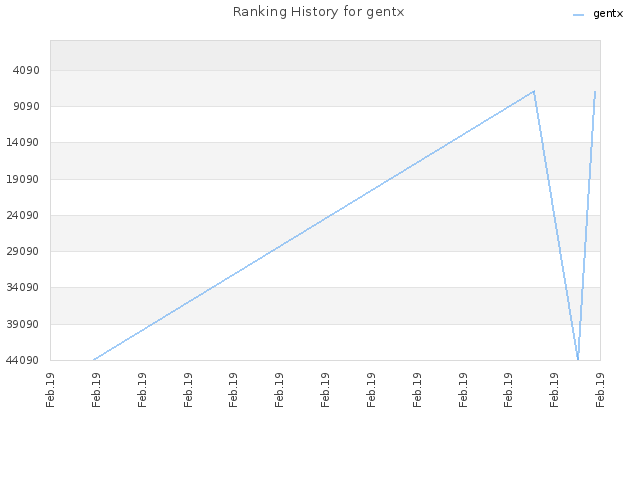 Ranking History for gentx