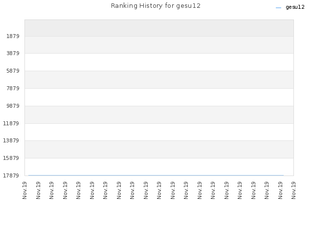 Ranking History for gesu12