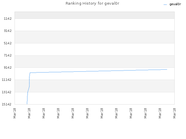 Ranking History for geval0r