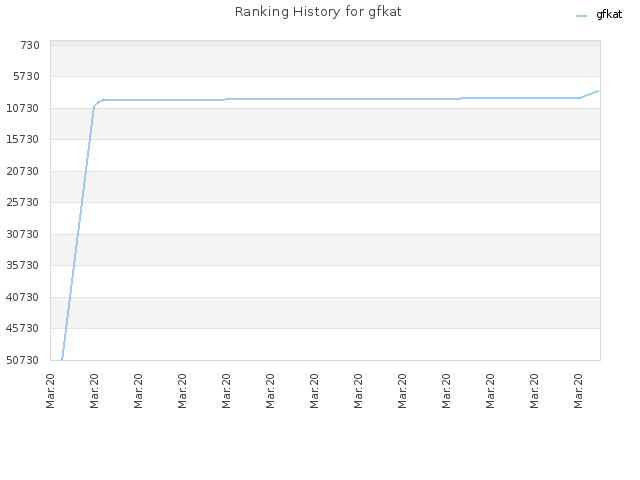 Ranking History for gfkat
