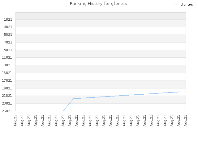 Ranking History for gfontes