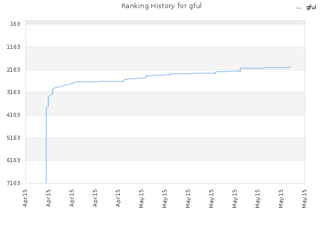 Ranking History for gful