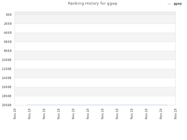 Ranking History for ggwp