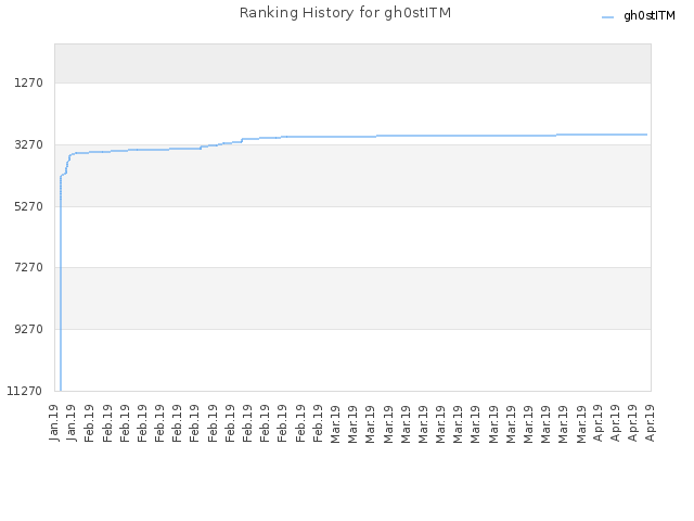 Ranking History for gh0stITM