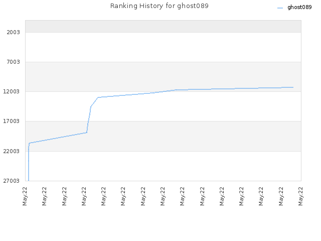 Ranking History for ghost089