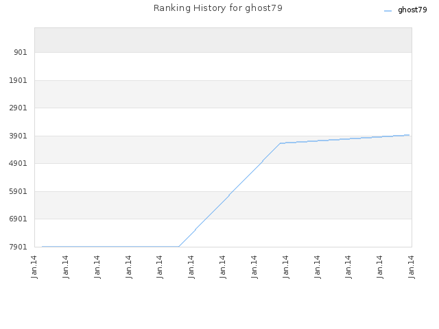Ranking History for ghost79
