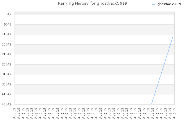 Ranking History for ghosthack5619