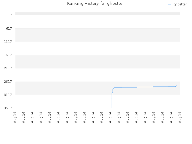 Ranking History for ghostter