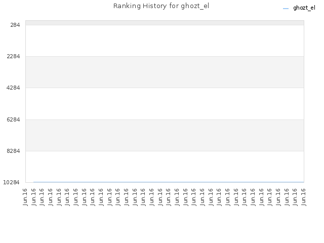 Ranking History for ghozt_el