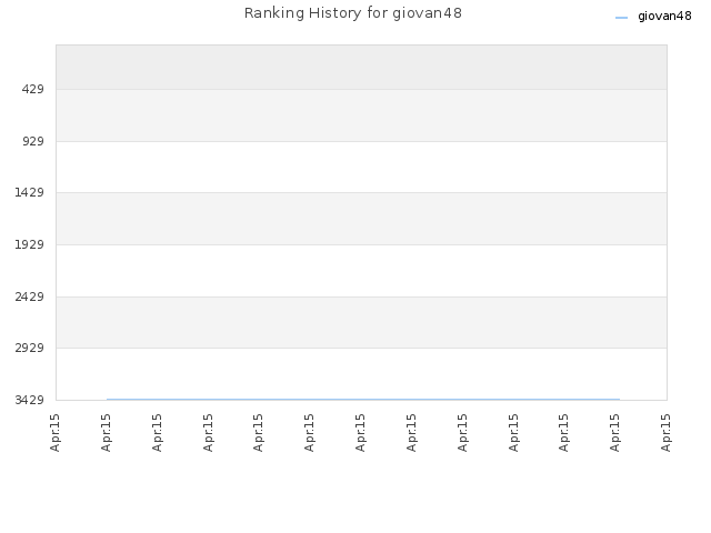 Ranking History for giovan48