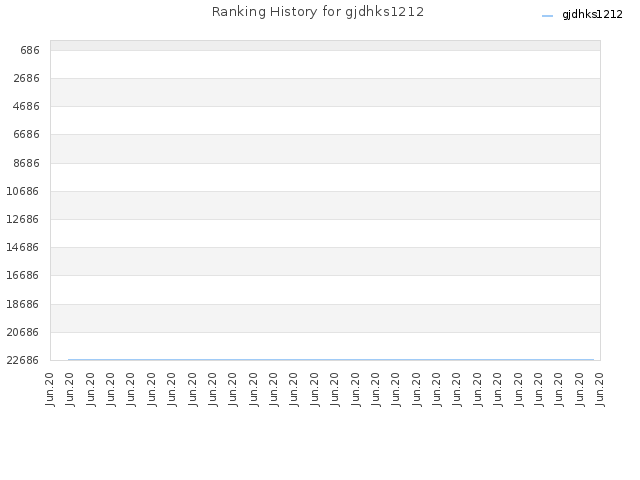 Ranking History for gjdhks1212