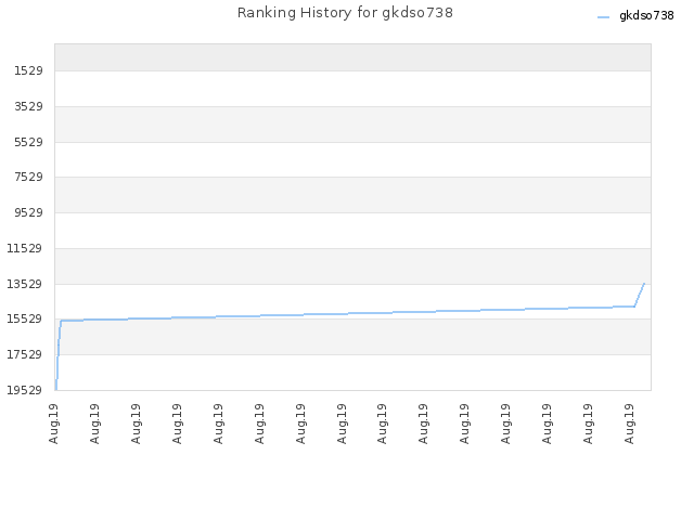 Ranking History for gkdso738