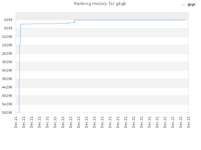 Ranking History for gkgk