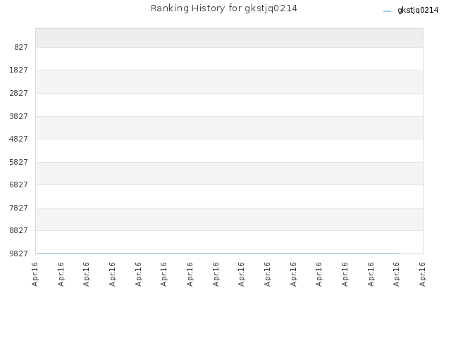 Ranking History for gkstjq0214