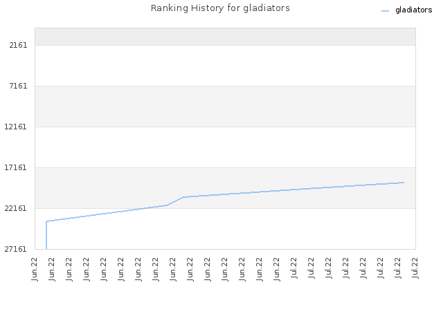 Ranking History for gladiators