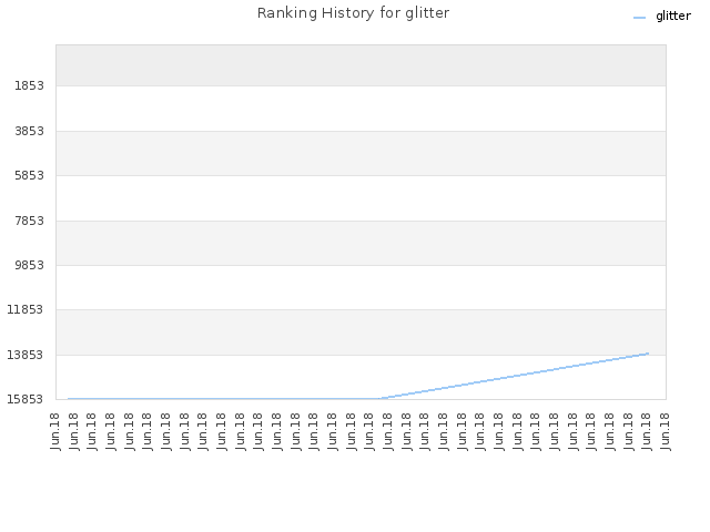Ranking History for glitter