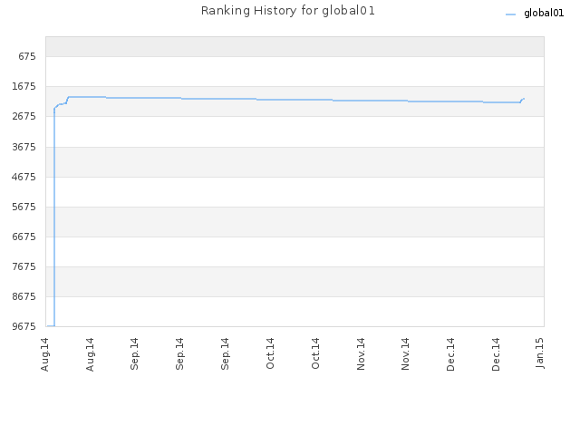 Ranking History for global01