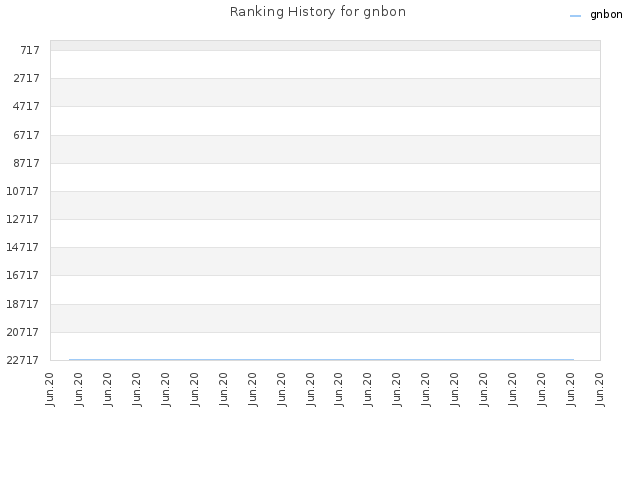 Ranking History for gnbon