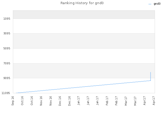 Ranking History for gnd0