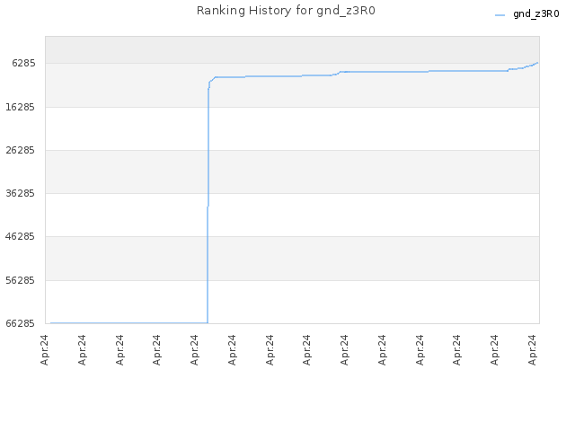 Ranking History for gnd_z3R0