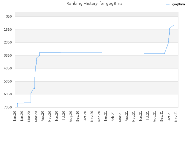 Ranking History for gog8ma