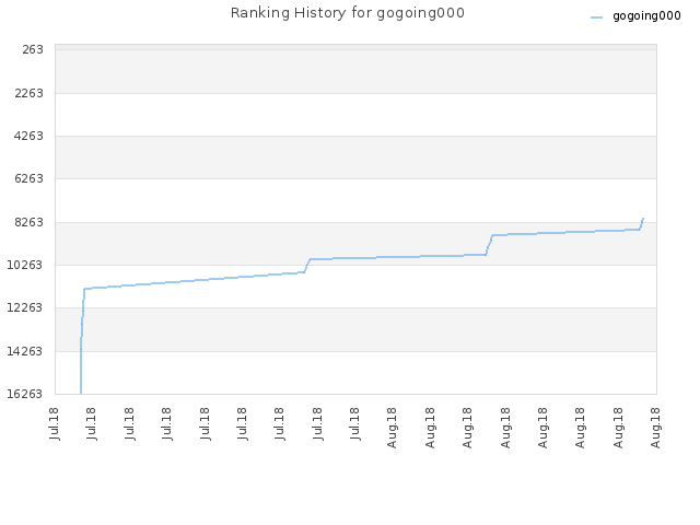 Ranking History for gogoing000
