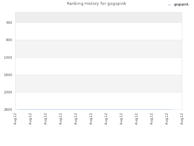 Ranking History for gogopink