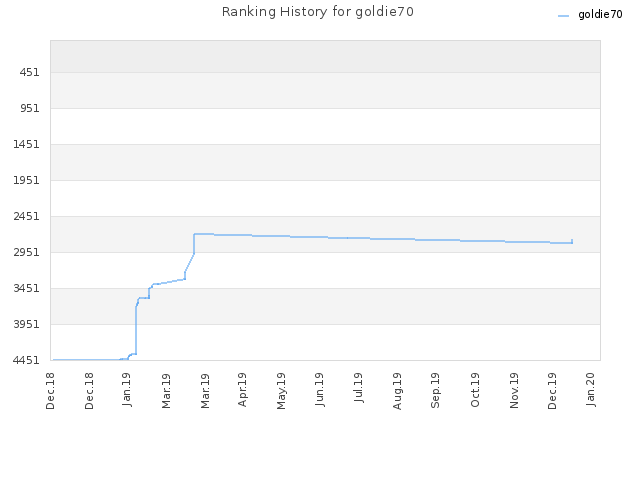 Ranking History for goldie70