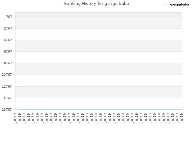 Ranking History for gongqibaba