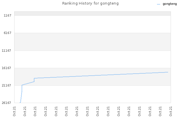 Ranking History for gongteng