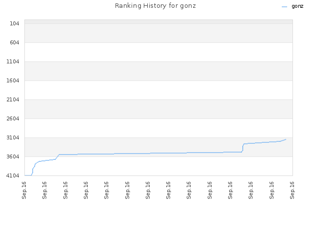 Ranking History for gonz