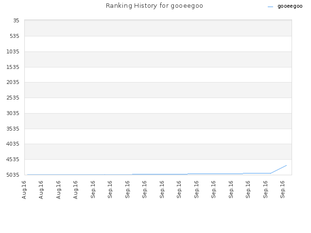 Ranking History for gooeegoo