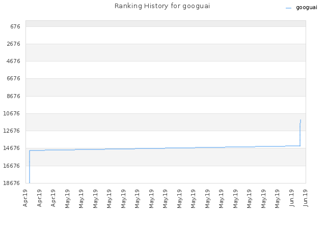Ranking History for googuai