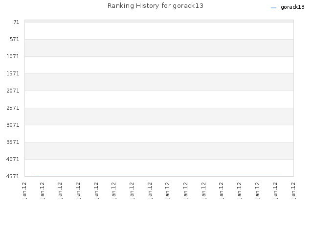 Ranking History for gorack13