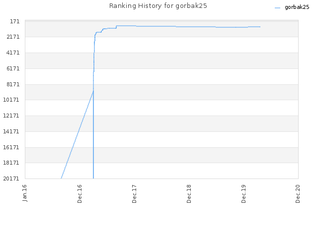 Ranking History for gorbak25