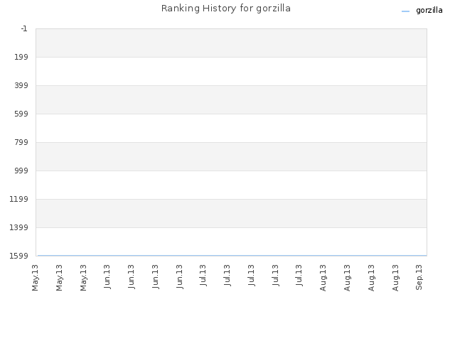 Ranking History for gorzilla
