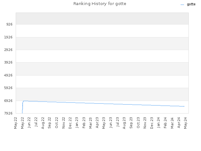Ranking History for gotte