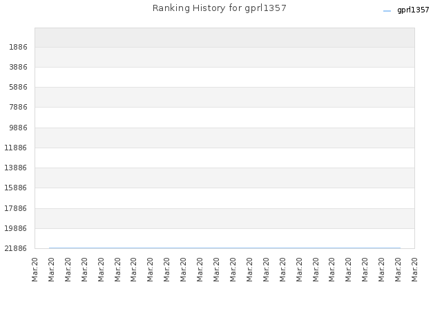 Ranking History for gprl1357