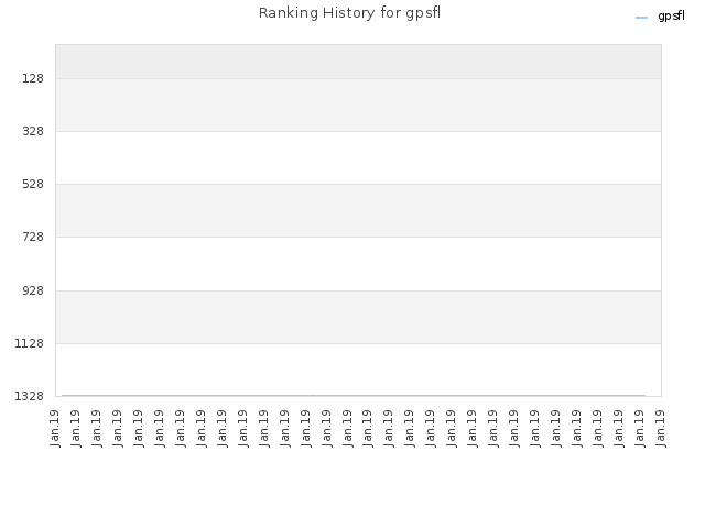 Ranking History for gpsfl