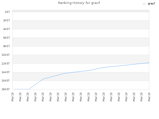 Ranking History for gravf