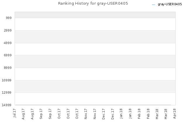 Ranking History for gray-USER0405