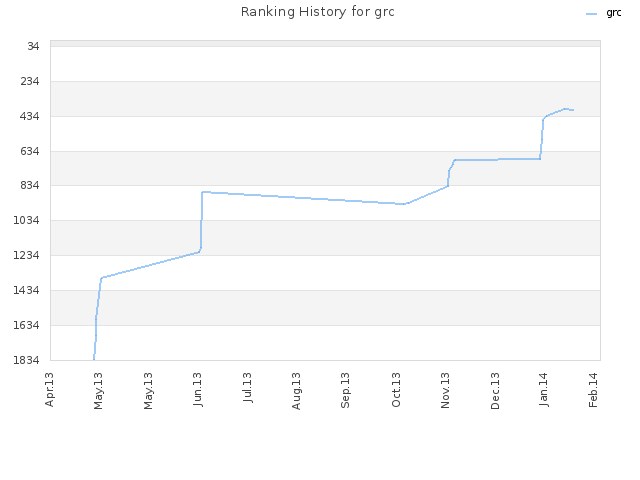Ranking History for grc